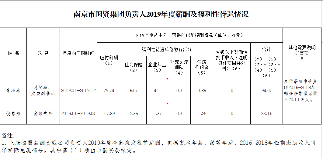 定稿：南京市國(guó)資集團(tuán)負(fù)責(zé)人2019年度薪酬及福利性待遇情況.png