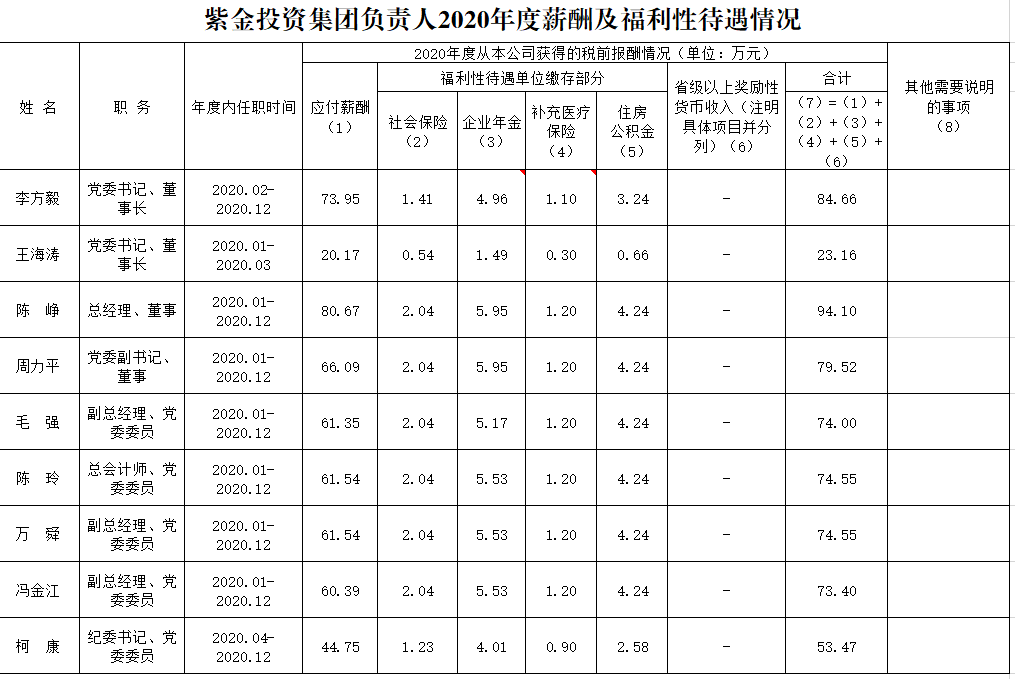 紫金投資集團(tuán)負(fù)責(zé)人2020年度薪酬及福利性待遇情況.png